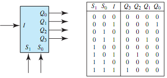 133_Block diagram and the truth table of a demultiplexer.png